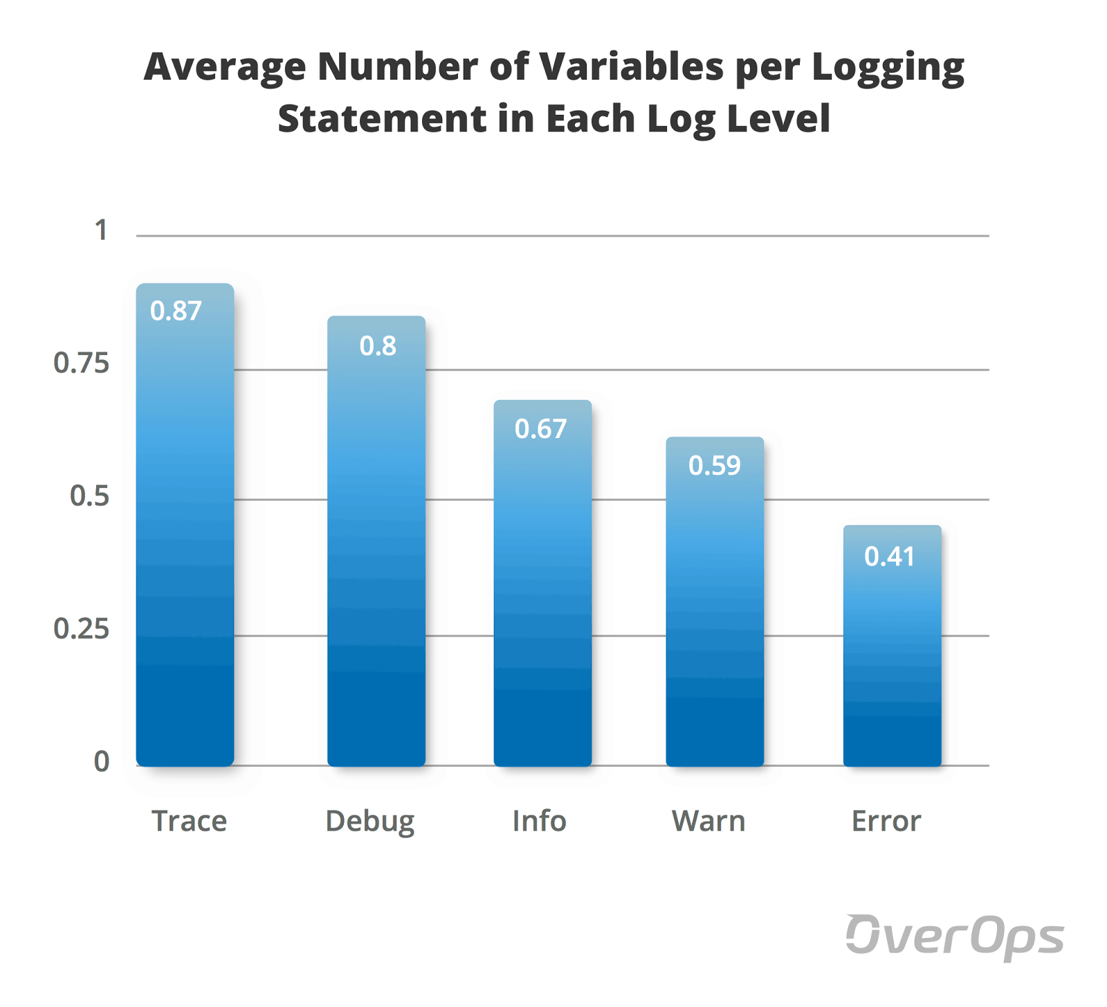 Log statement. Уровни логирования java.